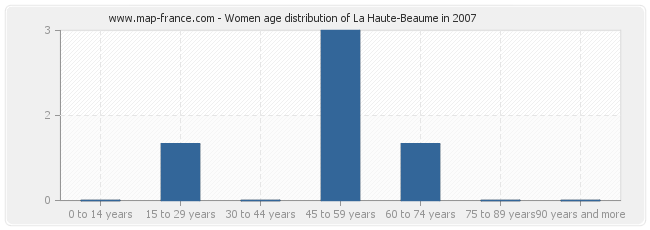 Women age distribution of La Haute-Beaume in 2007